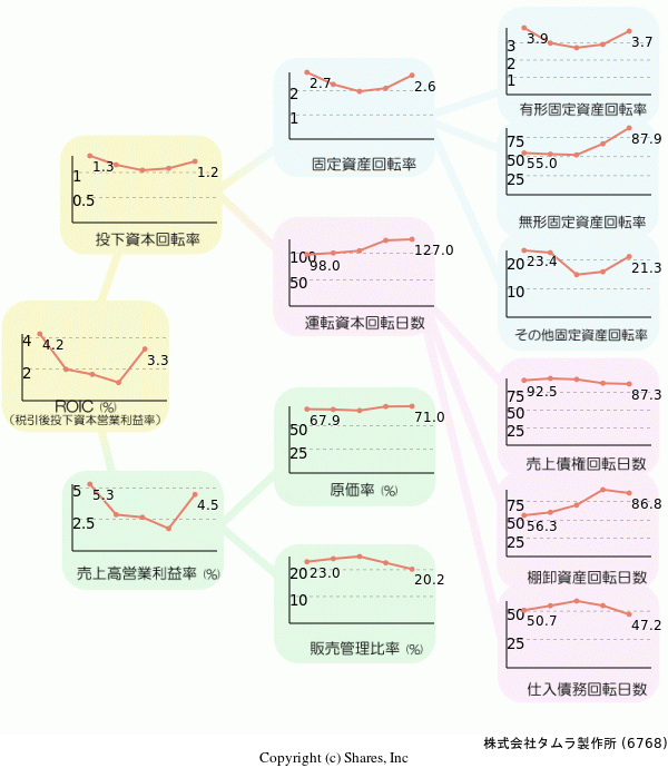 株式会社タムラ製作所の経営効率分析(ROICツリー)