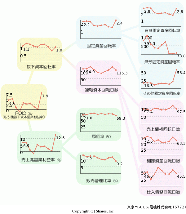東京コスモス電機株式会社の経営効率分析(ROICツリー)