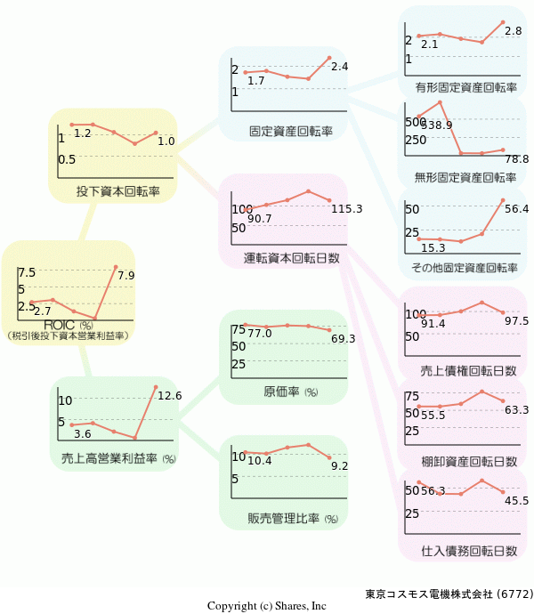 東京コスモス電機株式会社の経営効率分析(ROICツリー)