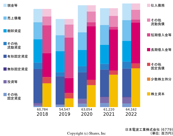 日本電波工業株式会社の貸借対照表