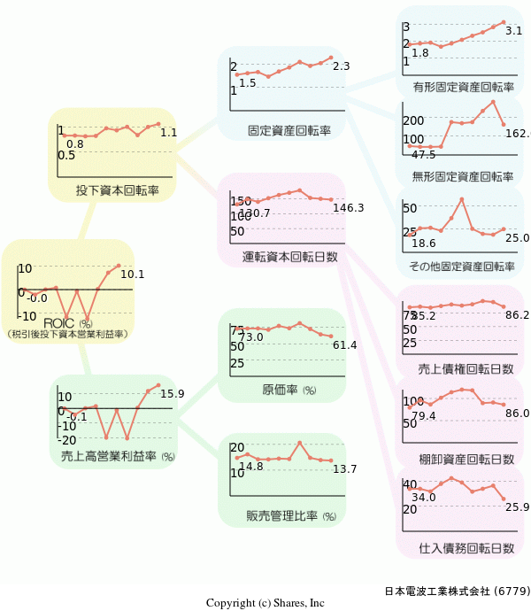 日本電波工業株式会社の経営効率分析(ROICツリー)
