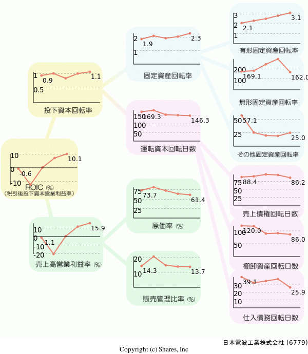 日本電波工業株式会社の経営効率分析(ROICツリー)