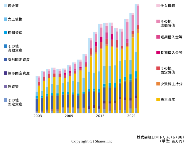 株式会社日本トリムの貸借対照表