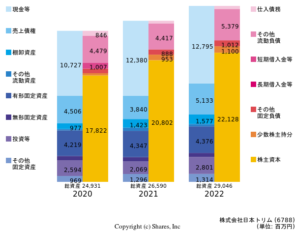 株式会社日本トリムの貸借対照表