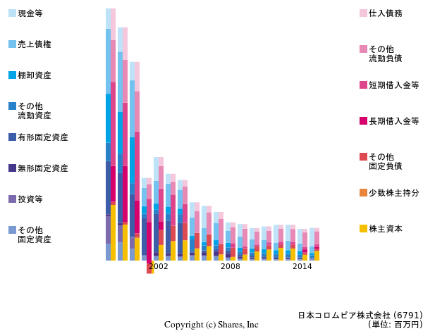 日本コロムビア株式会社の貸借対照表