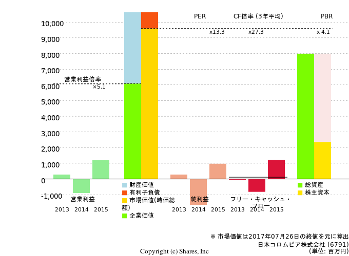 日本コロムビア株式会社の倍率評価