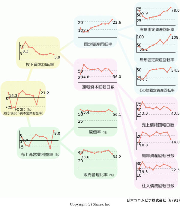 日本コロムビア株式会社の経営効率分析(ROICツリー)