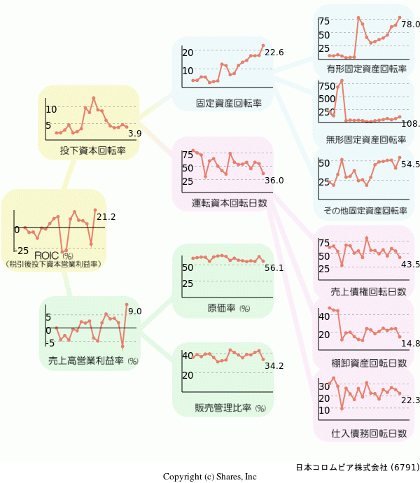 日本コロムビア株式会社の経営効率分析(ROICツリー)