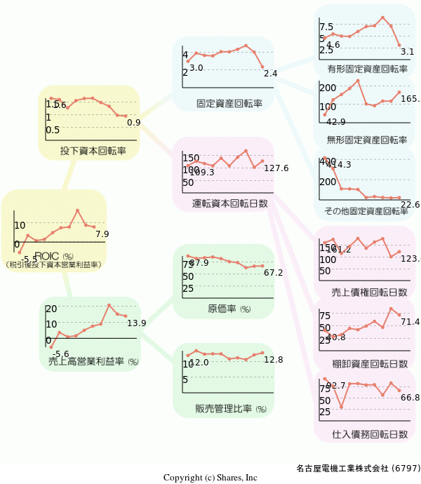 名古屋電機工業株式会社の経営効率分析(ROICツリー)