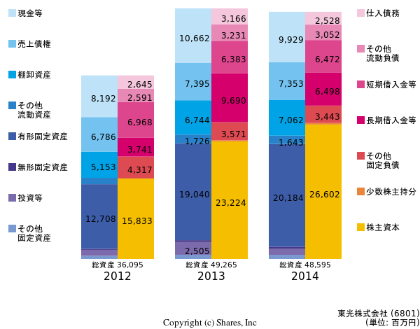 東光株式会社の貸借対照表