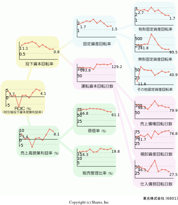 東光株式会社の経営効率分析(ROICツリー)