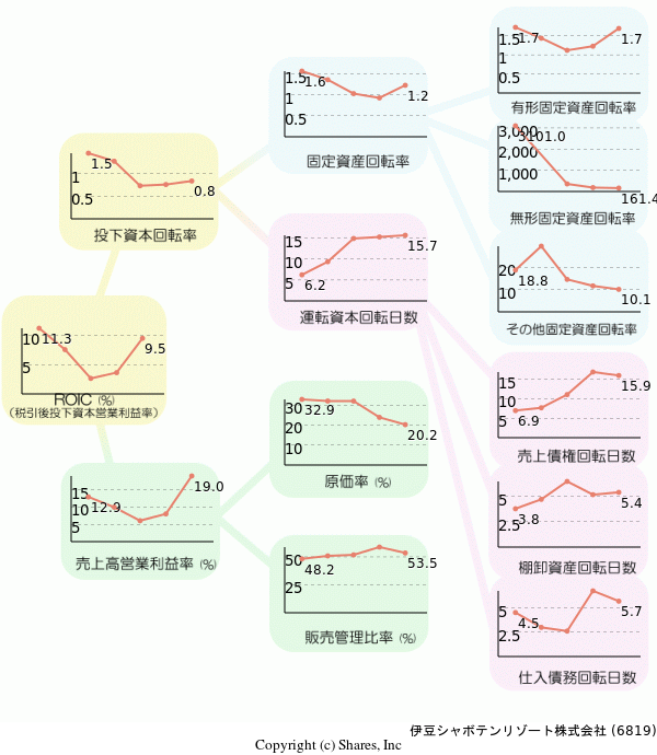 伊豆シャボテンリゾート株式会社の経営効率分析(ROICツリー)