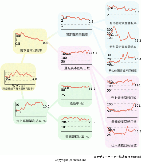 東亜ディーケーケー株式会社の経営効率分析(ROICツリー)