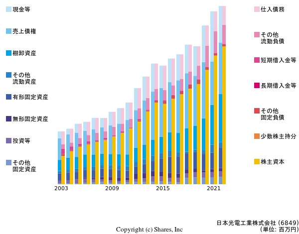 日本光電工業株式会社の貸借対照表