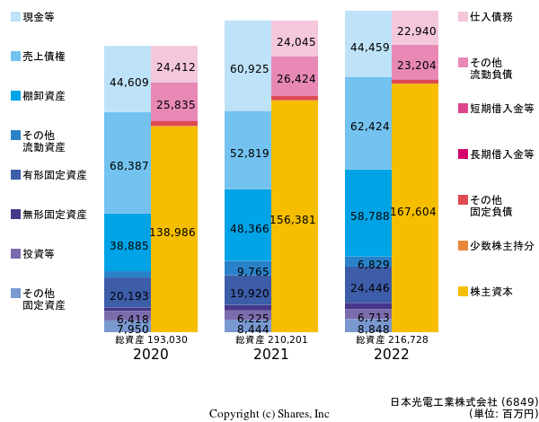 日本光電工業株式会社の貸借対照表