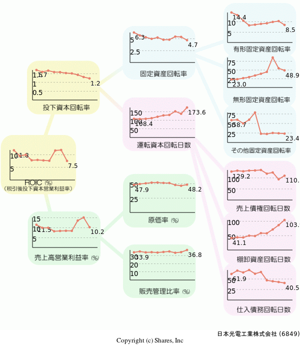 日本光電工業株式会社の経営効率分析(ROICツリー)
