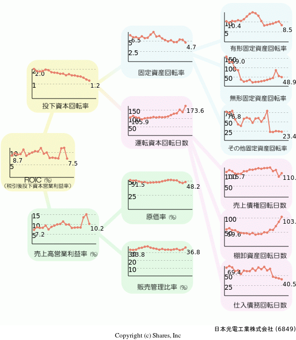 日本光電工業株式会社の経営効率分析(ROICツリー)