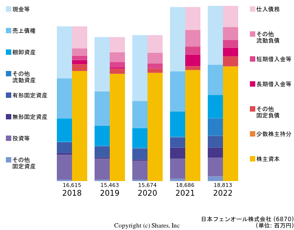 日本フェンオール株式会社の貸借対照表