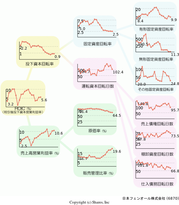 日本フェンオール株式会社の経営効率分析(ROICツリー)