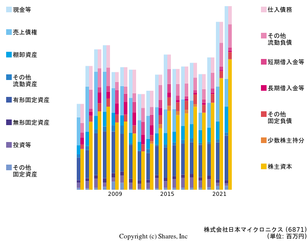 株式会社日本マイクロニクスの貸借対照表