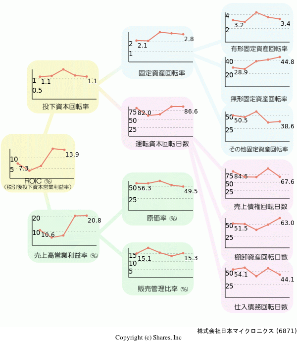 株式会社日本マイクロニクスの経営効率分析(ROICツリー)