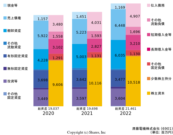 澤藤電機株式会社の貸借対照表