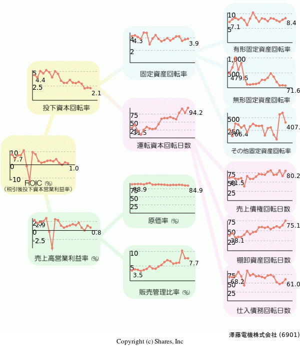 澤藤電機株式会社の経営効率分析(ROICツリー)