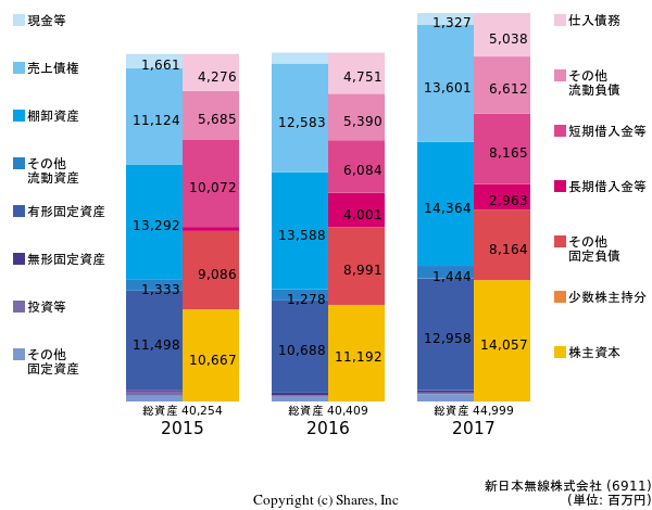 新日本無線株式会社の貸借対照表