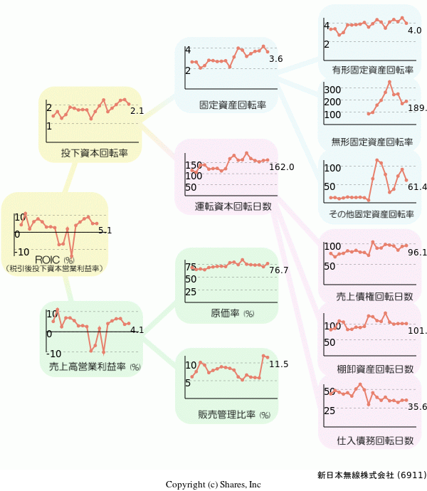 新日本無線株式会社の経営効率分析(ROICツリー)