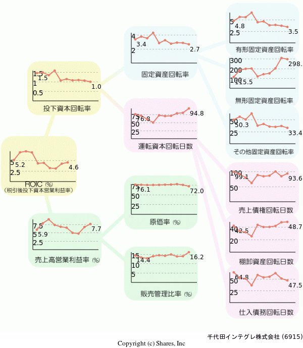 千代田インテグレ株式会社の経営効率分析(ROICツリー)
