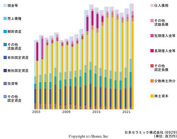 日本セラミック株式会社の貸借対照表