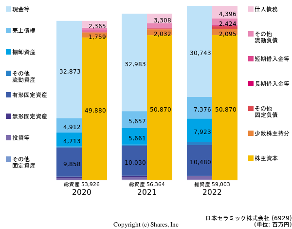 日本セラミック株式会社の貸借対照表