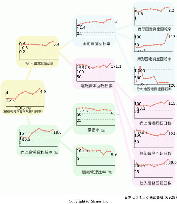 日本セラミック株式会社の経営効率分析(ROICツリー)