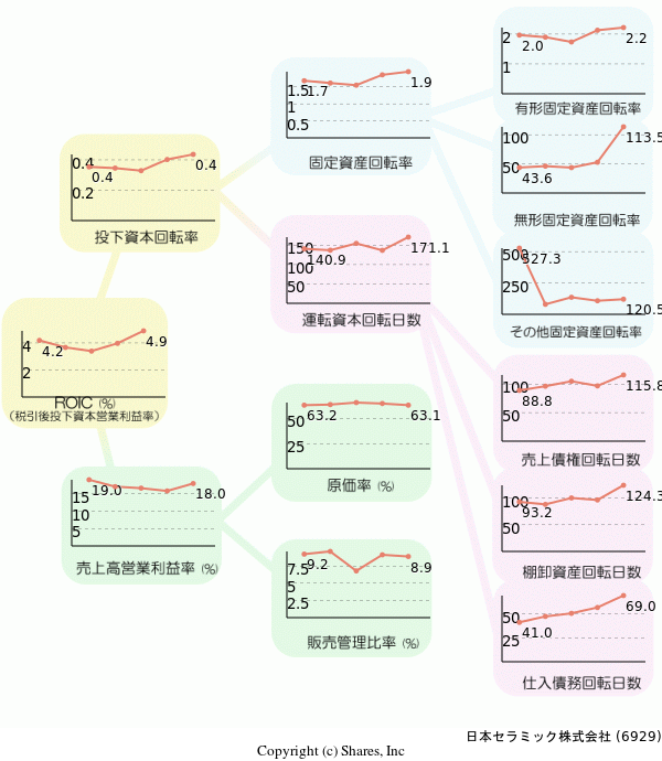 日本セラミック株式会社の経営効率分析(ROICツリー)