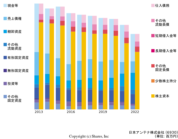 日本アンテナ株式会社の貸借対照表
