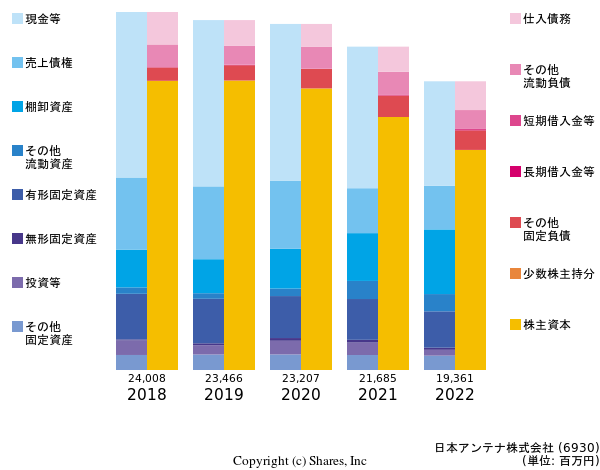 日本アンテナ株式会社の貸借対照表