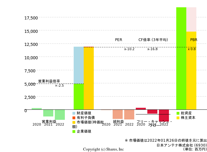 日本アンテナ株式会社の倍率評価