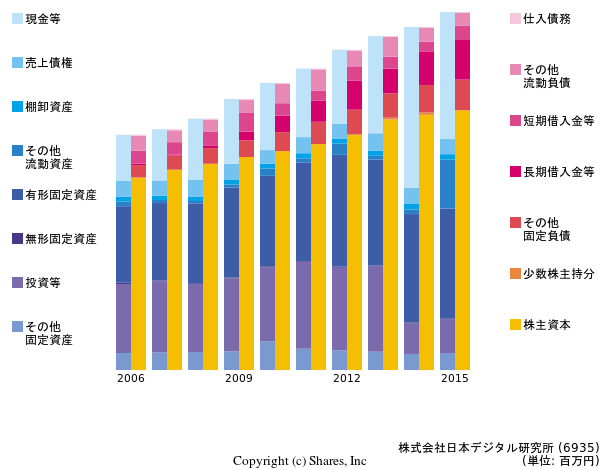 株式会社日本デジタル研究所の貸借対照表