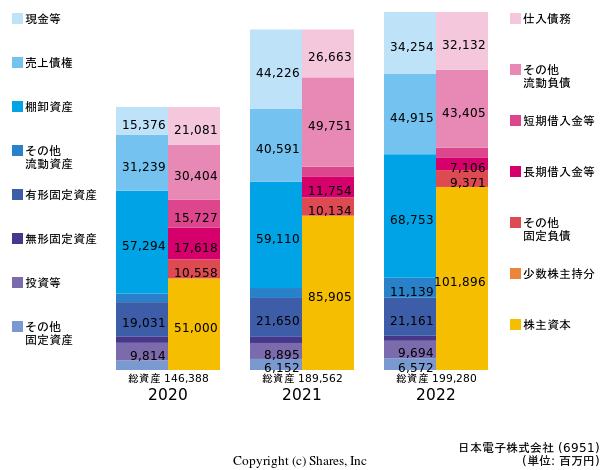 日本電子株式会社の貸借対照表