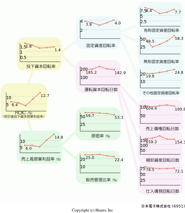 日本電子株式会社の経営効率分析(ROICツリー)