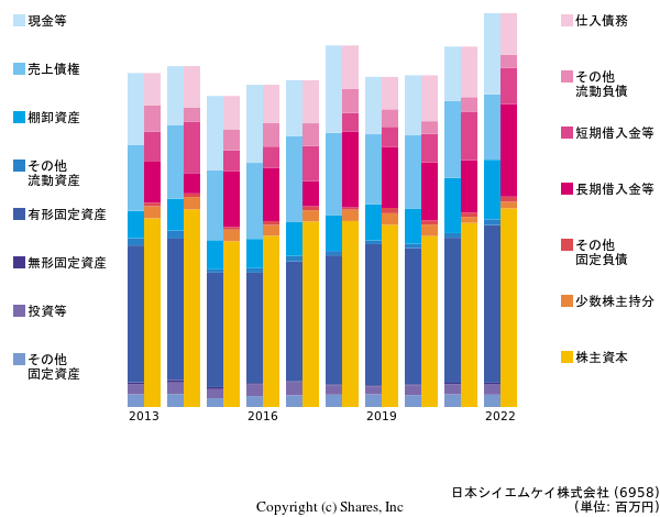 日本シイエムケイ株式会社の貸借対照表