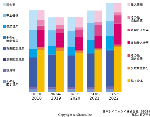 日本シイエムケイ株式会社の貸借対照表
