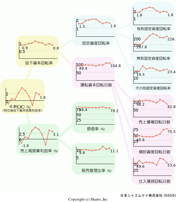 日本シイエムケイ株式会社の経営効率分析(ROICツリー)