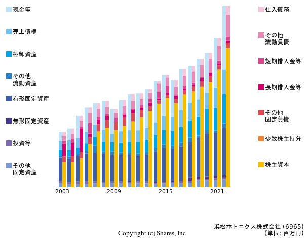浜松ホトニクス株式会社の貸借対照表