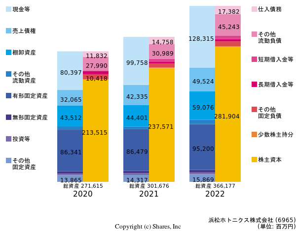 浜松ホトニクス株式会社の貸借対照表