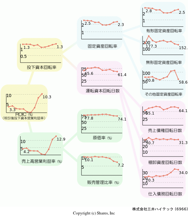 株式会社三井ハイテックの経営効率分析(ROICツリー)