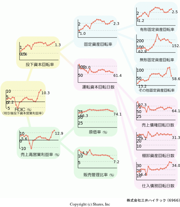 株式会社三井ハイテックの経営効率分析(ROICツリー)