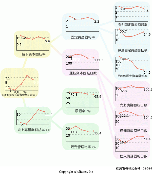 松尾電機株式会社の経営効率分析(ROICツリー)