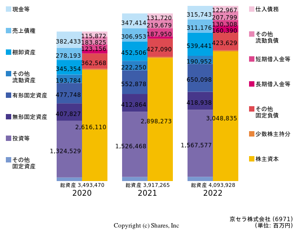 京セラ株式会社の貸借対照表
