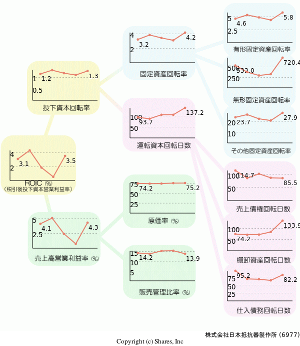株式会社日本抵抗器製作所の経営効率分析(ROICツリー)